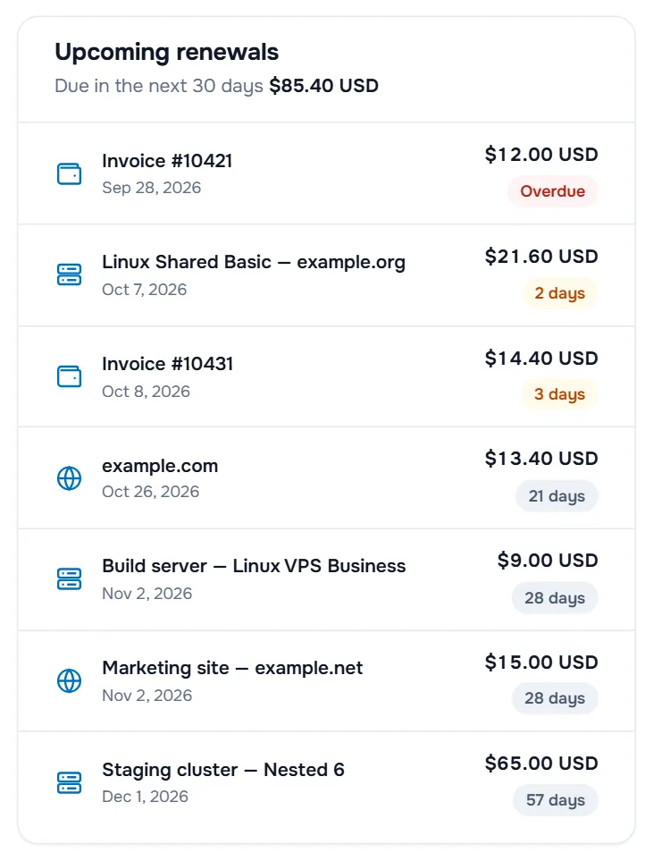 The Upcoming renewals widget with invoices, services and domains, their amounts and badges for overdue and days left